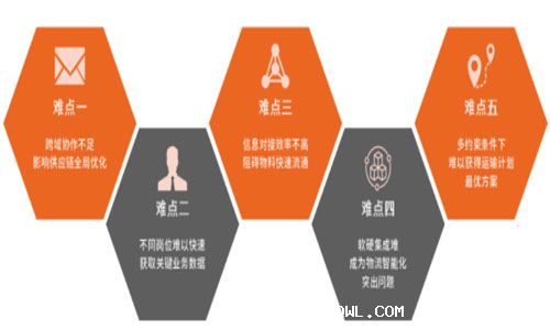如何筑牢物流與供應(yīng)鏈護(hù)城河，重塑企業(yè)核心競爭力？