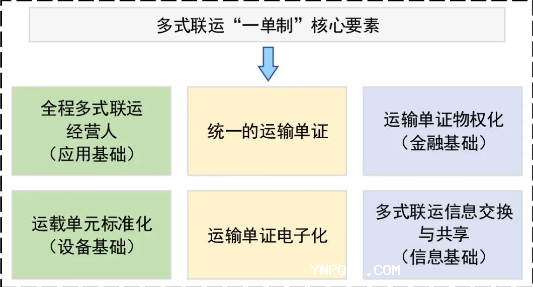 如何統(tǒng)籌推動(dòng)云南多式聯(lián)運(yùn)“一單制”發(fā)展